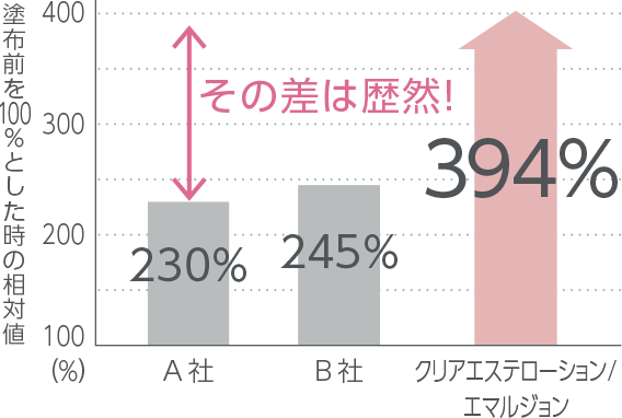 化粧水＆乳液の使用を続け、2ヶ月後に肌の潤いを計測。