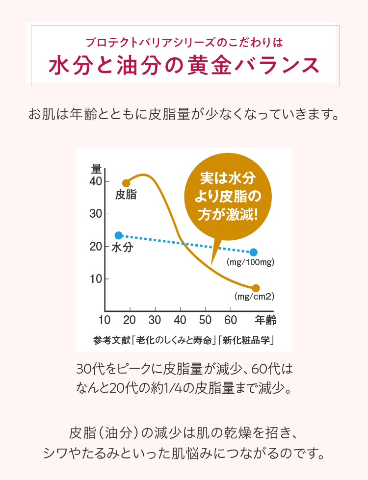 プロテクトバリアシリーズのこだわりは水分と油分の黄金バランス