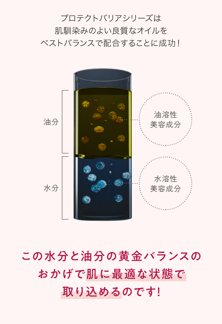 プロテクトバリアシリーズは肌馴染みのよい良質なオイルをベストバランスで配合することに成功！この水分と油分の黄金バランスのおかげで肌に最適な状態で取り込めるのです！