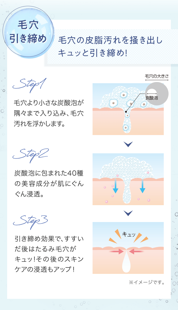 [毛穴引き締め]毛穴の皮脂汚れを掻き出しキュッと引き締め! | Step1 毛穴より小さな炭酸泡が隅々まで入り込み、毛穴汚れを浮かします。 | Step2 炭酸泡に包まれた40種の美容成分が肌にぐんぐん浸透。 | Step3 引き締め効果で、すすいだ後はたるみ毛穴がキュッ!その後のスキンケアの浸透もアップ! | ※イメージです。