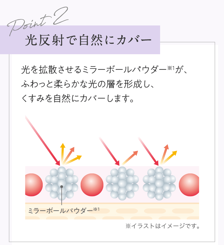Point2 光反射で自然にカバー 光を拡散させるミラーボールパウダー※1が、ふわっと柔らかな光の層を形成し、くすみを自然にカバーします。 | ※イラストはイメージです。