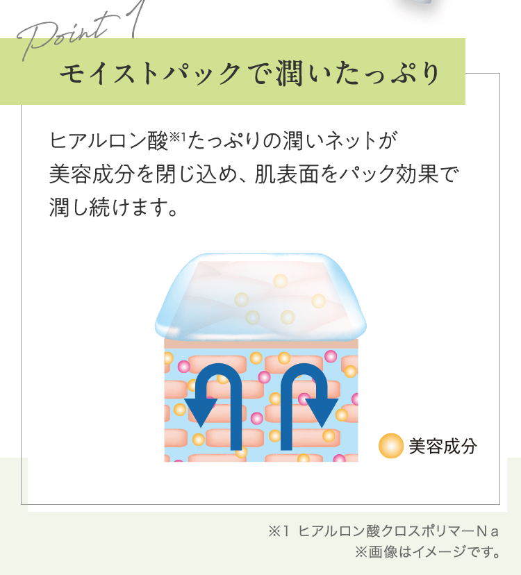 Point1  モイストパックで潤いたっぷり ヒアルロン酸※1たっぷりの潤いネットが美容成分を閉じ込め、肌表面をパック効果で潤し続けます。 | ※1 ヒアルロン酸クロスポリマーＮａ ※画像はイメージです。