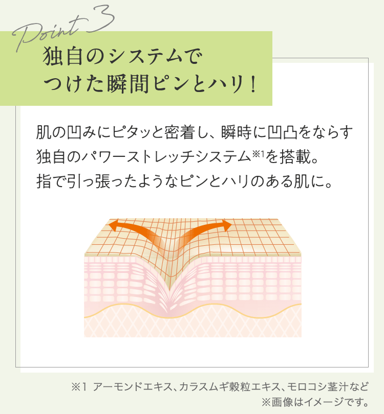 Point3 独自のシステムでつけた瞬間ピンとハリ！ 肌の凹みにピタッと密着し、瞬時に凹凸をならす独自のパワーストレッチシステム※1を搭載。指で引っ張ったようなピンとハリのある肌に。 | ※1 アーモンドエキス、カラスムギ穀粒エキス、モロコシ茎汁など ※画像はイメージです。