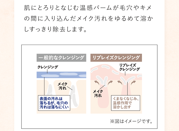 肌にとろりとなじむ温感バームが毛穴やキメの間に入り込んだメイク汚れをゆるめて溶かしすっきり除去します。 ※図はイメージです。