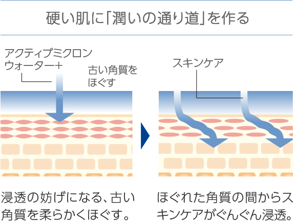 硬い肌に「潤いの通り道」を作る