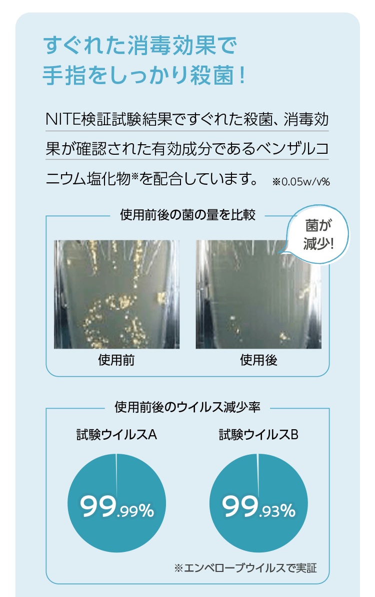すぐれた消毒効果で手指をしっかり殺菌！NITE検証試験結果ですぐれた殺菌、消毒効果が確認された有効成分であるベンザルコニウム塩化物※を配合しています。※0.05w/v％