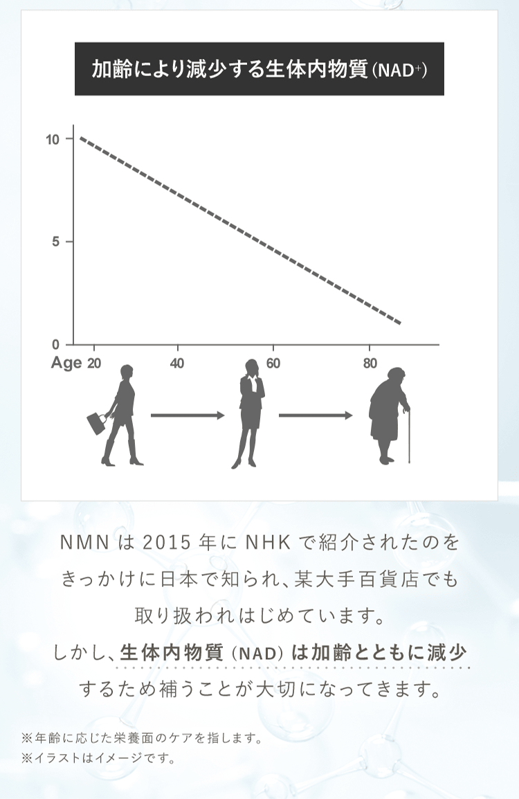 NMNは2015年にNHKで紹介されたのをきっかけに日本で知られ、某大手百貨店でも取り扱われはじめています。しかし、生体内物質(NAD)は加齢とともに減少するため補うことが大切になってきます。 ※年齢に応じた栄養面のケアを指します。 ※イラストはイメージです。