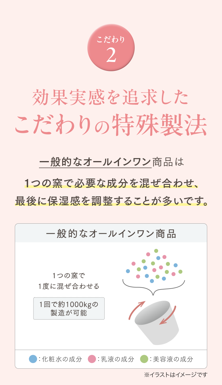 こだわり2 効果実感を追求したこだわりの特殊製法