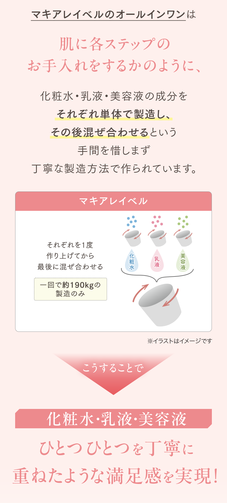 マキアレイベルのオールインワンは肌に各ステップのお手入れをするかのように、化粧水・乳液・美容液の成分をそれぞれ単体で製造し、その後混ぜ合わせるという手間を惜しまず丁寧な製造方法で作られています。