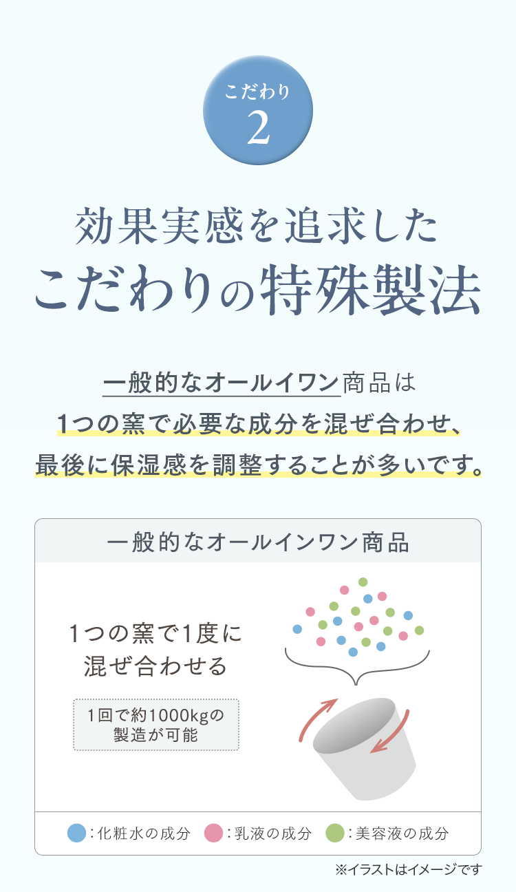 こだわり2 効果実感を追求したこだわりの特殊製法