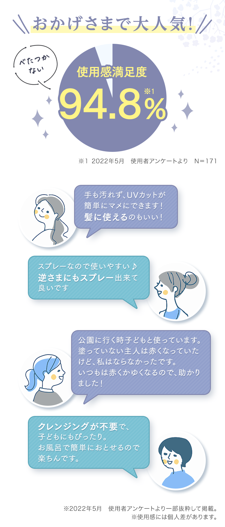 おかげさまで大人気！ 使用感満足度94.8%