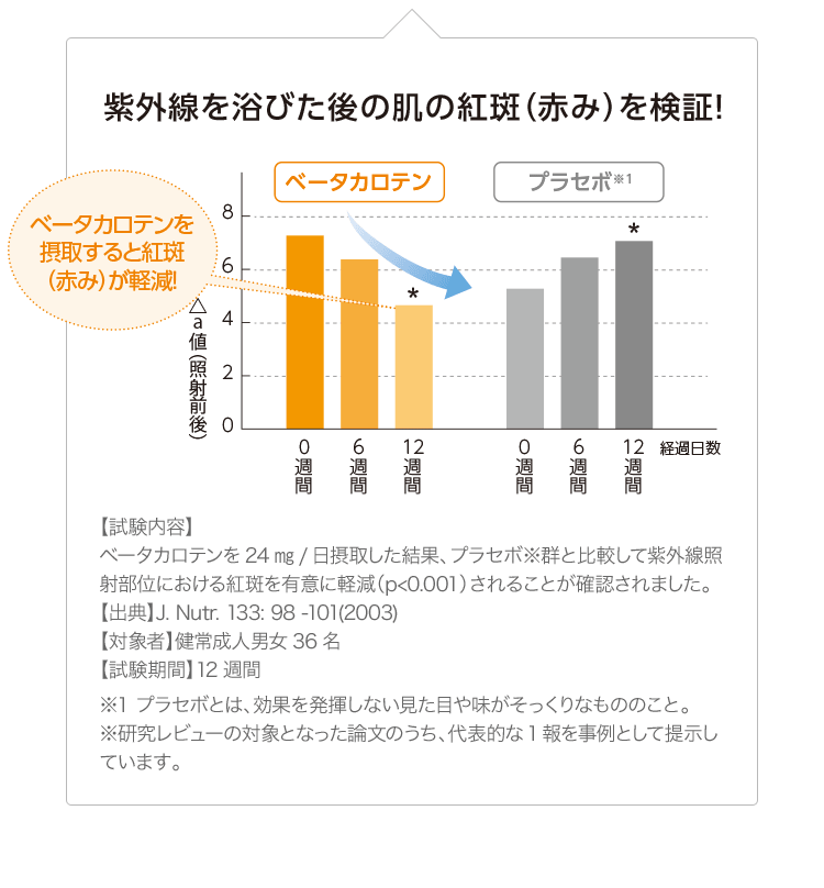 紫外線を浴びた後の肌の紅斑（赤み）を検証！ 【試験内容】 ベータカロテンを24㎎/日摂取した結果、プラセボ※群と比較して紫外線照射部位における紅斑を有意に軽減（p＜0.001）されることが確認されました。 【出典】J. Nutr. 133: 98 -101(2003) 【対象者】健常成人男女36名 【試験期間】12週間 | ※1 プラセボとは、効果を発揮しない見た目や味がそっくりなもののこと。 ※研究レビューの対象となった論文のうち、代表的な1報を事例として提示しています。