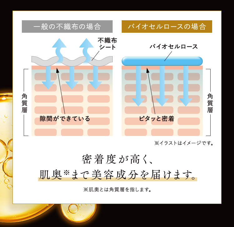 密着度が高く、肌奥※まで美容成分を届けます。 ※肌奥とは角質層を指します。