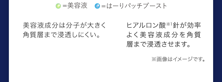 美容液成分は分子が大きく角質層まで浸透しにくい。ヒアルロン酸※1針が効率よく美容液成分を角質層まで浸透させます。