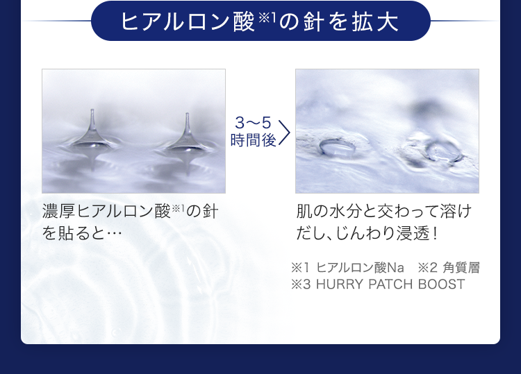 ヒアルロン酸※1の針を拡大 濃厚ヒアルロン酸※1の針を貼ると… 翌朝 肌の水分と交わって溶けだし、じんわり浸透！※1 ヒアルロン酸Na　※2 角質層　※3 HURRY PATCH BOOST