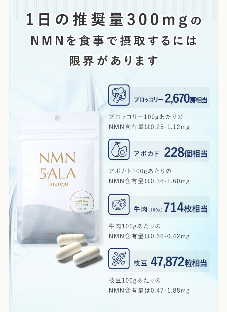 1日の推奨量300mgのNMNを食事で摂取するには限界があります