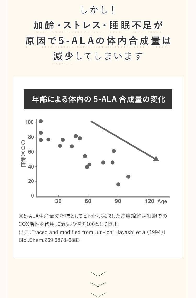 しかし！加齢・ストレス・睡眠不足が原因で5-ALAの体内合成量は減少してしまいます