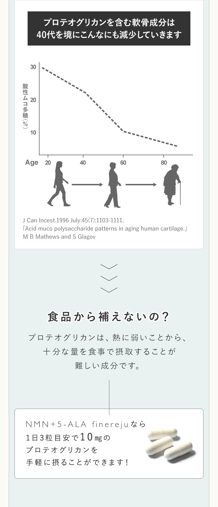 プロテオグリカンを含む軟骨成分は40代を境にこんなにも減少していきます