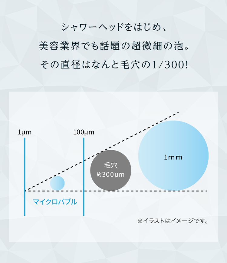 シャワーヘッドをはじめ、美容業界でも話題の超微細の泡。その直径はなんと毛穴の1/300!