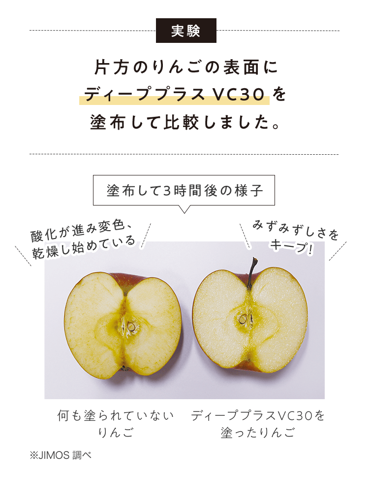 【実験】片方のりんごの表面にディーププラスVC30を塗布して比較しました。 塗布して3時間後の様子[図解] | ※JIMOS調べ