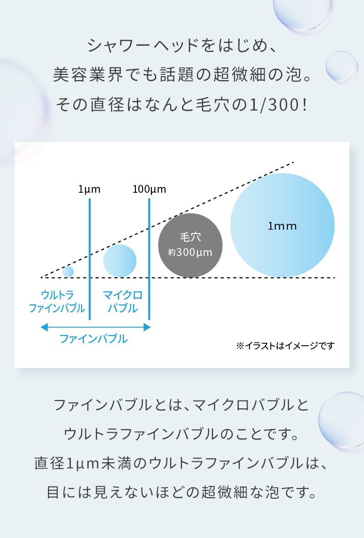 シャワーヘッドをはじめ、美容業界でも話題の超微細の泡。その直径はなんと毛穴の1/300！ファインバブルとは、マイクロバブルとウルトラファインバブルのことです。直径1μm未満のウルトラファインバブルは、目には見えないほどの超微細な泡です。