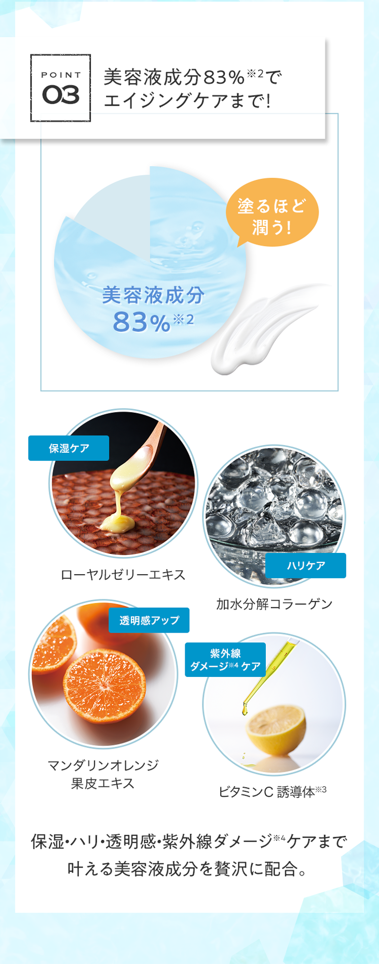 POINT03 美容液成分83％※2でエイジングケアまで！ 塗るほど潤う！ 美容液成分83％※2 保湿・ハリ・透明感・紫外線ダメージ※4ケアまで叶える美容液成分を贅沢に配合。