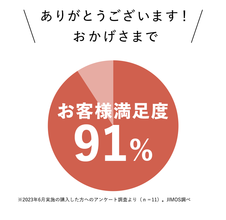 ありがとうございます！おかげさまで お客様満足度91%