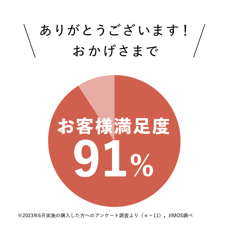 ありがとうございます！おかげさまでお客様満足度91%