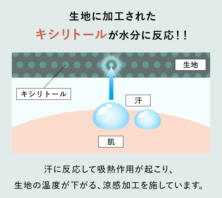 生地に加工されたキシリトールが水分に反応！