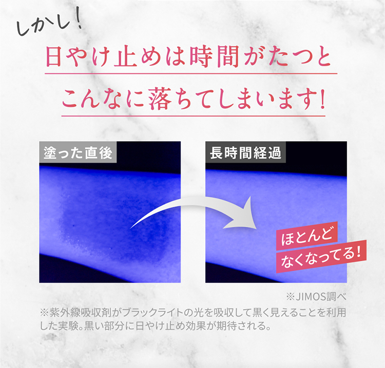 しかし！ 日やけ止めは時間がたつとこんなに落ちてしまいます！ 塗った直後  長時間経過 ほとんどなくなってる！ ※JIMOS調べ ※紫外線吸収剤がブラックライトの光を吸収して黒く見えることを利用した実験。黒い部分に日やけ止め効果が期待される。
