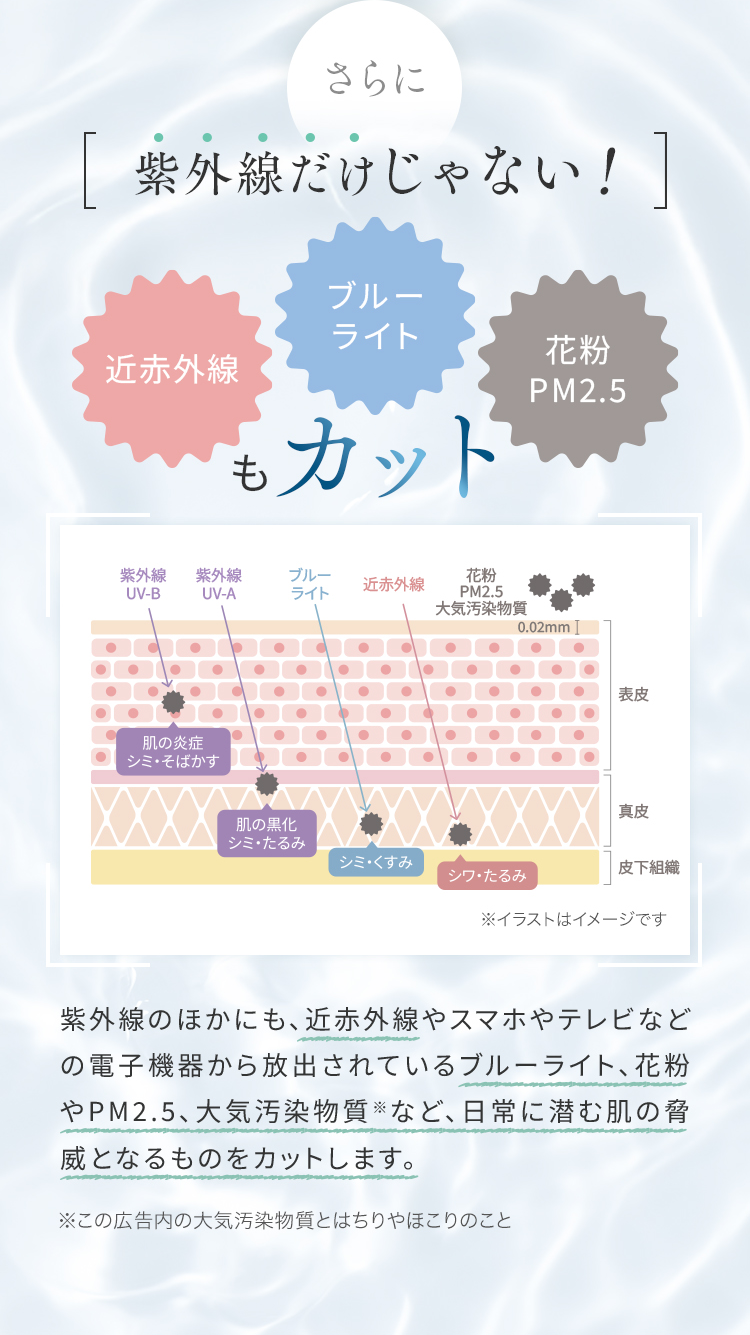さらに紫外線だけじゃない！近赤外線・ブルーライト・花粉やPM2.5もカット