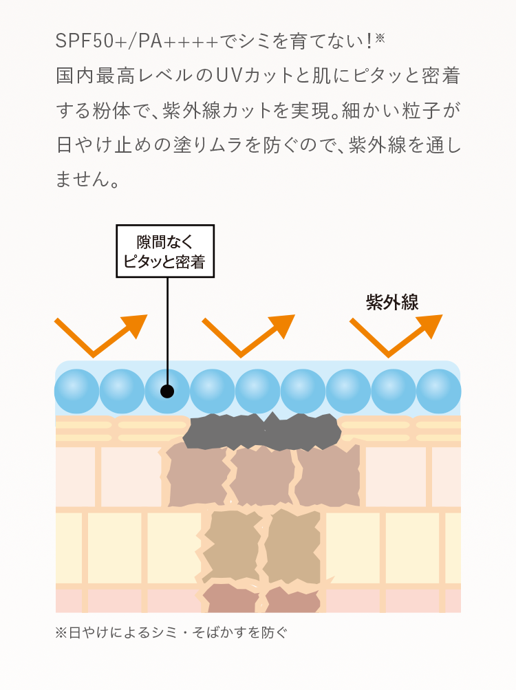 SPF50+/PA++++でシミを育てない！※ 国内最高レベルのUVカットと肌にピタッと密着する粉体で、紫外線カットを実現。細かい粒子が日やけ止めの塗りムラをふさぐので、紫外線を通しません。