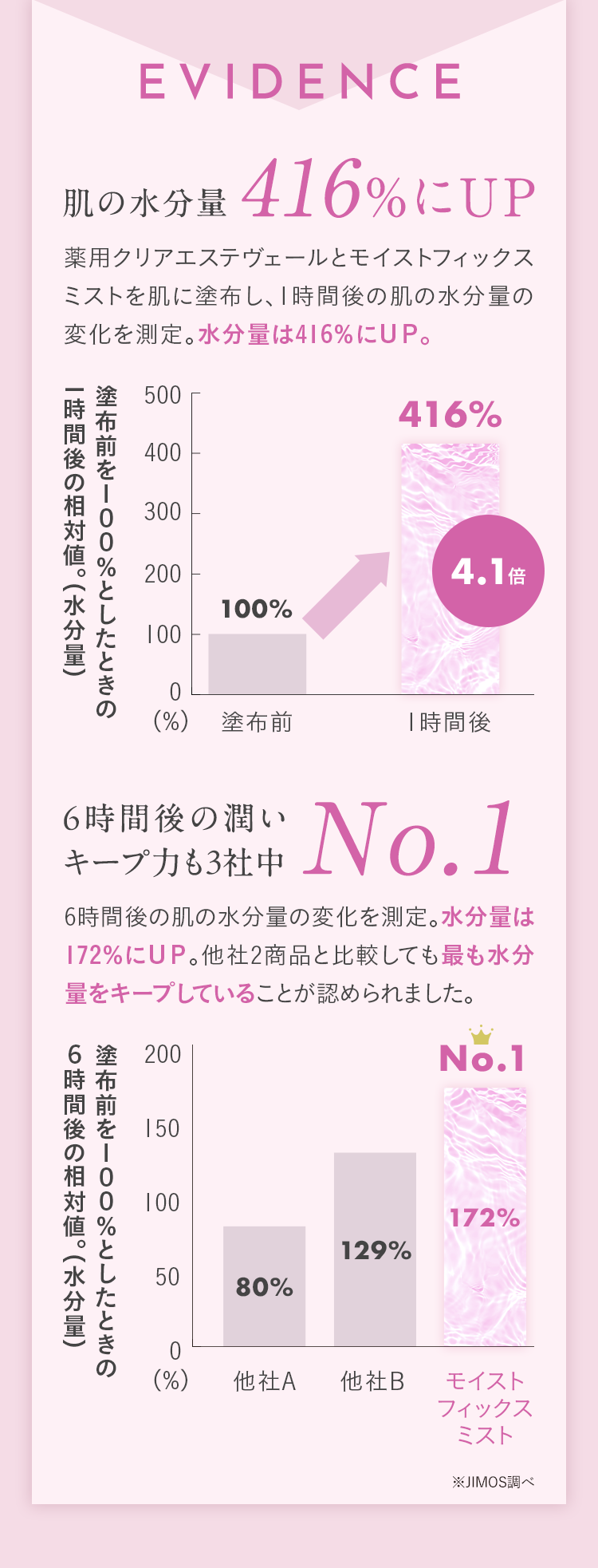肌の水分量 416%にUP 6時間後の潤いキープ力も3社中No.1  