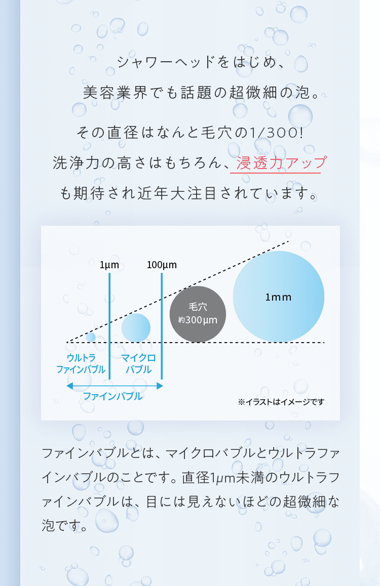 シャワーヘッドをはじめ、美容業界も期待され近年大注目されています。でも話題の超微細の泡。その直径はなんと毛穴の1/300！洗浄力の高さはもちろん、浸透力アップも期待され近年大注目されています。