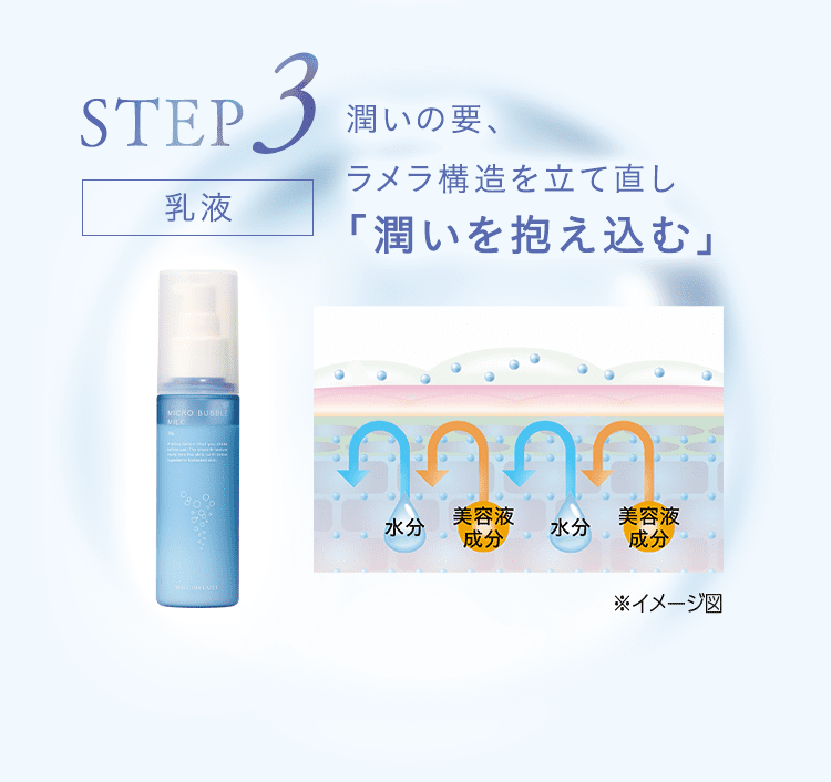 STEP03[乳液]潤いの要、ラメラ構造を立て直し「潤いを抱え込む」