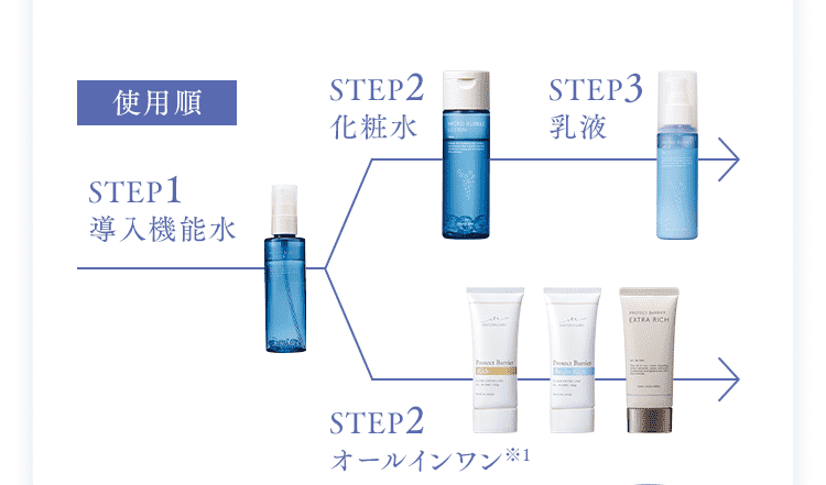 [使用順]STEP1 導入機能水＞STEP2 化粧水＞STEP3 乳液／STEP1 導入機能水＞STEP2 オールインワン※1