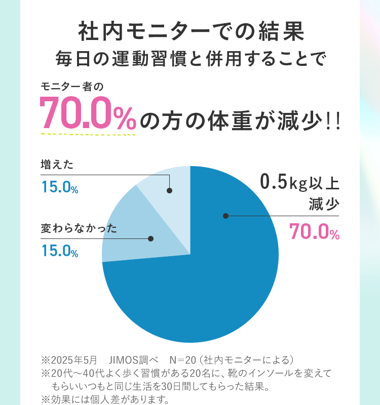社内モニターでの結果