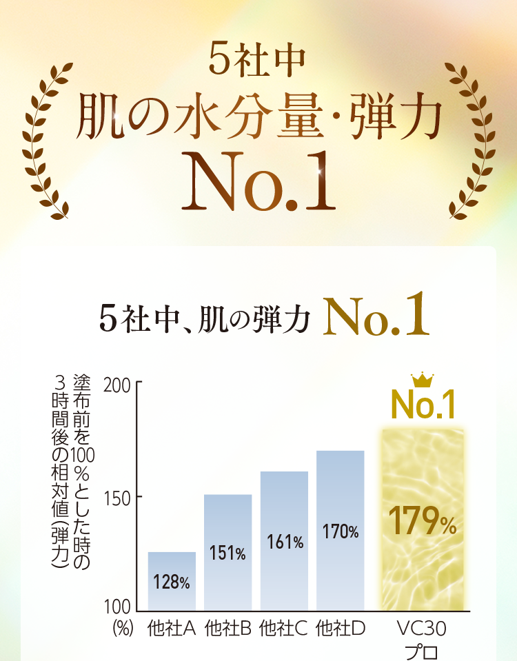 5社中、肌の弾力 No.1