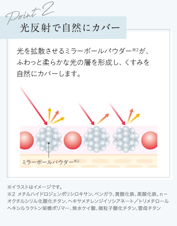 Point2 光反射で自然にカバー 光を拡散させるミラーボールパウダー※2が、ふわっと柔らかな光の層を形成し、くすみを自然にカバーします。