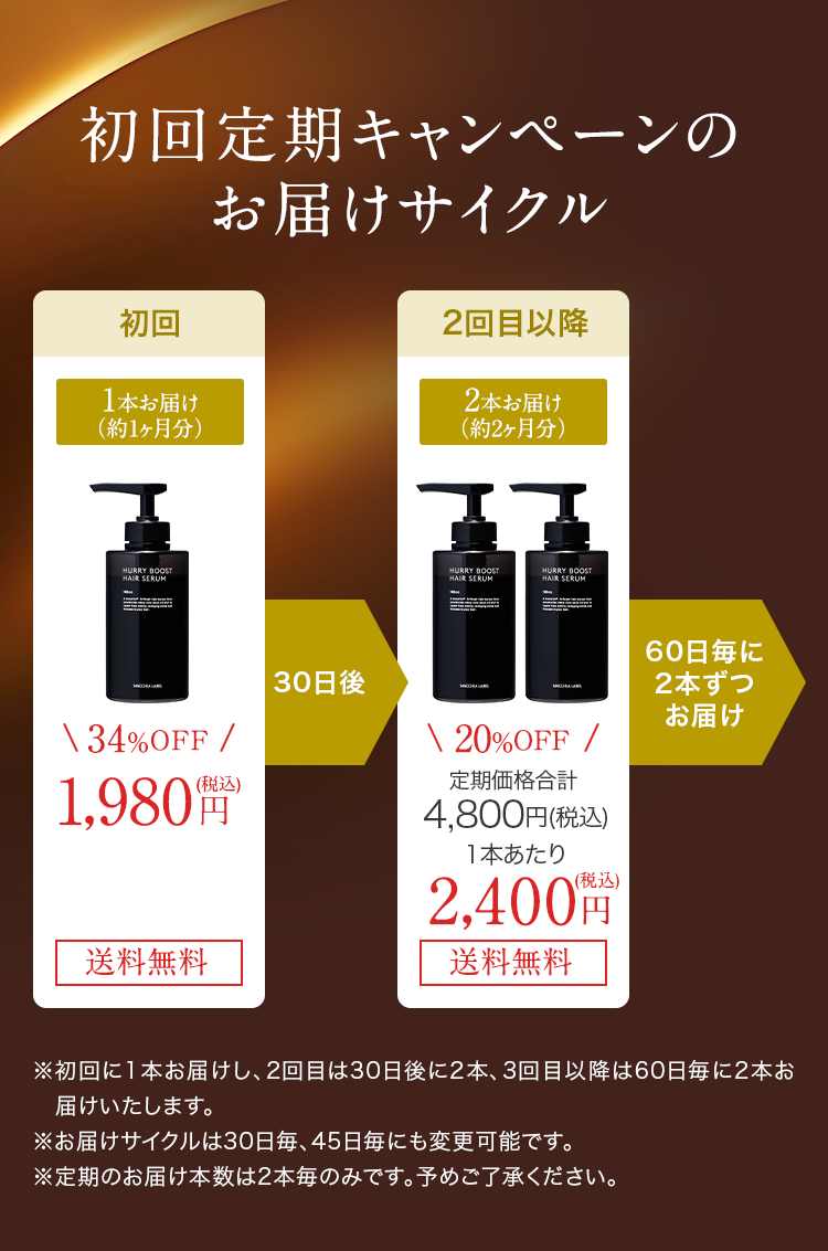 初回定期キャンペーンのお届けサイクル