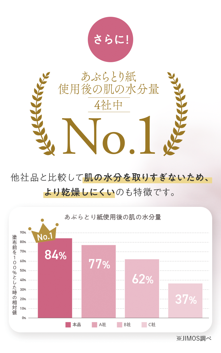 さらに！あぶらとり紙使用後の肌の水分量 4社中No.1