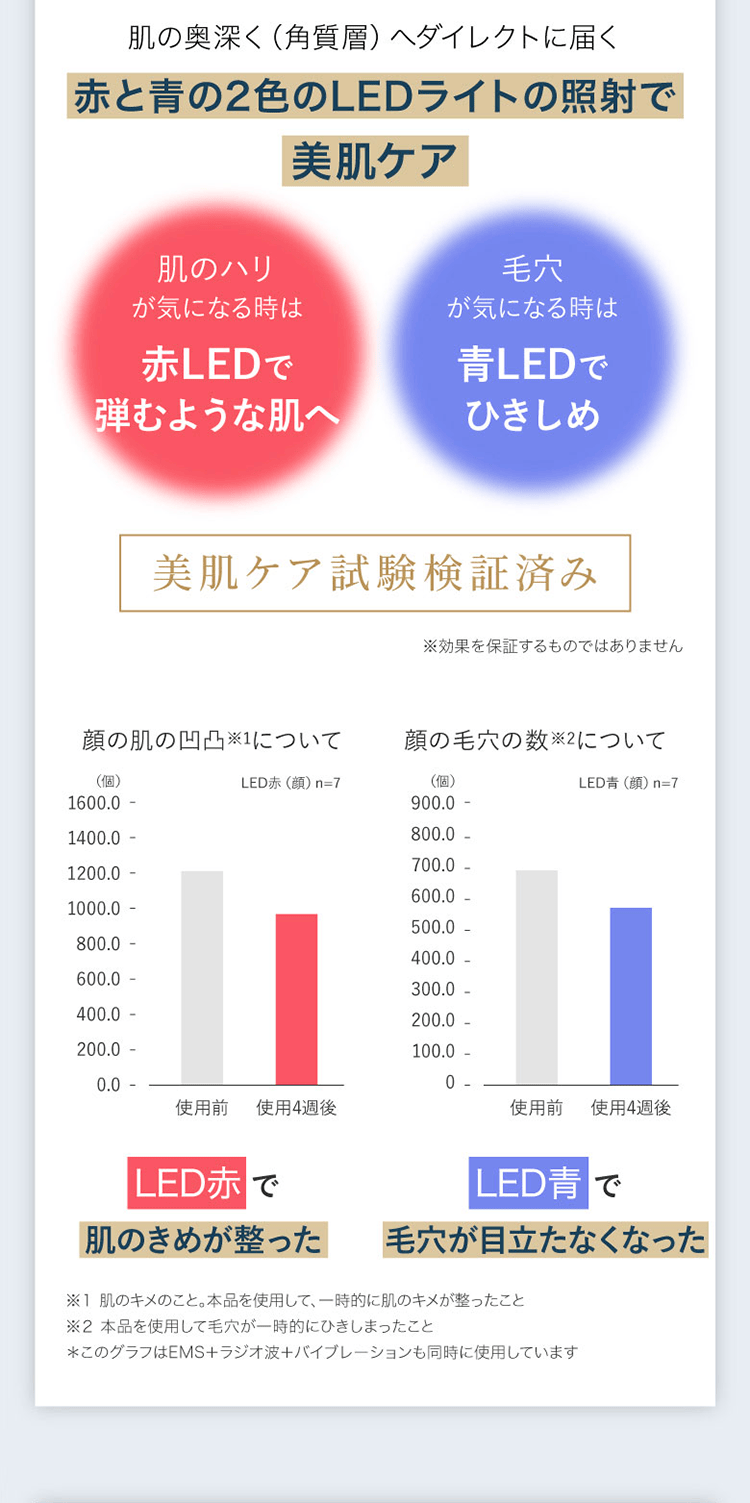 赤と青の2色のLEDライトの照射で美肌ケア