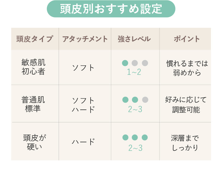 頭皮別おすすめ設定