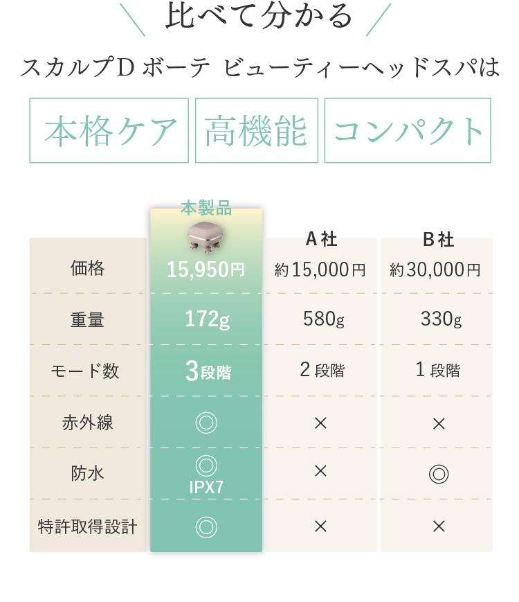 比べて分かるスカルプD ボーテ ビューティーヘッドスパは 本格ケア 高機能 コンパクト