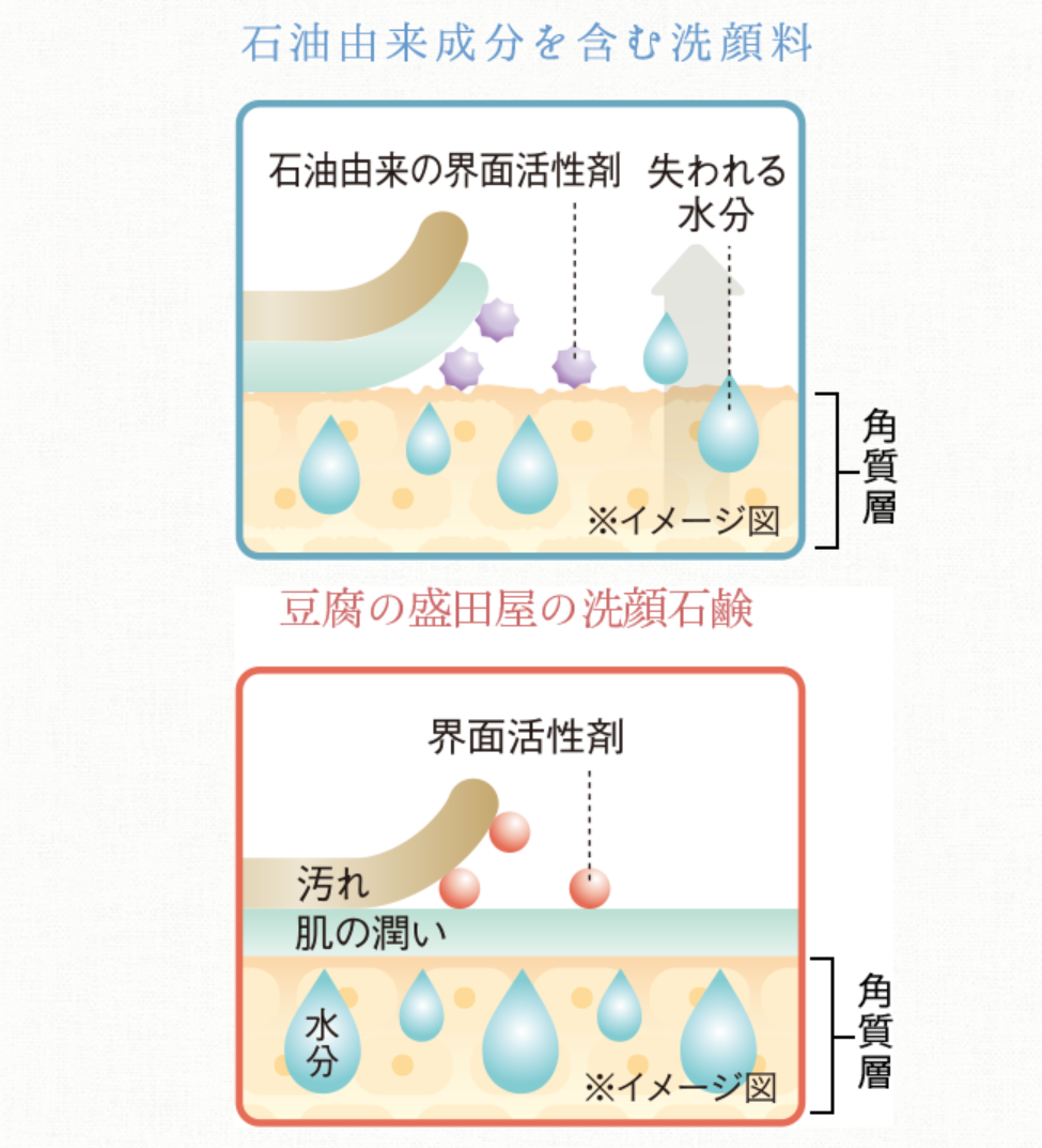 石油由来成分を含む洗顔料 豆腐の盛田屋の洗顔石鹸