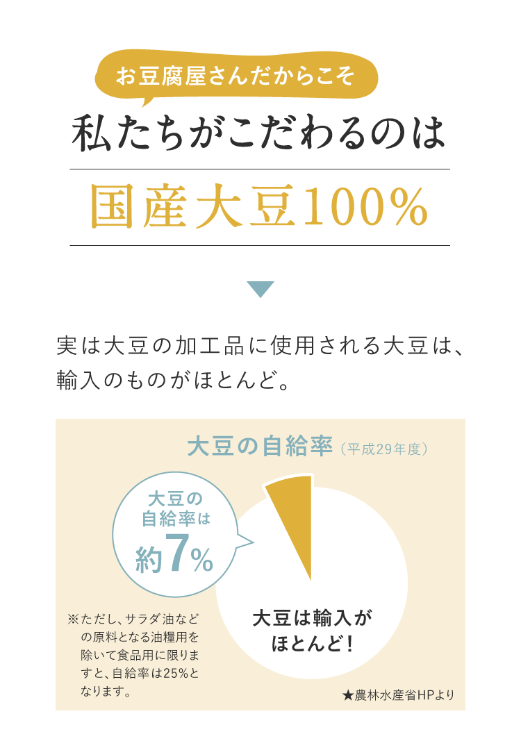 お豆腐屋さんだからこそ私たちがこだわるのは国産大豆100%