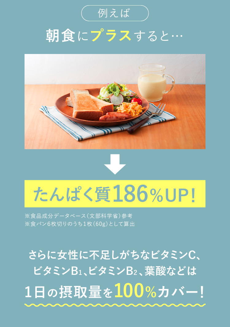 朝食にプラスすると…たんぱく質186%UP！