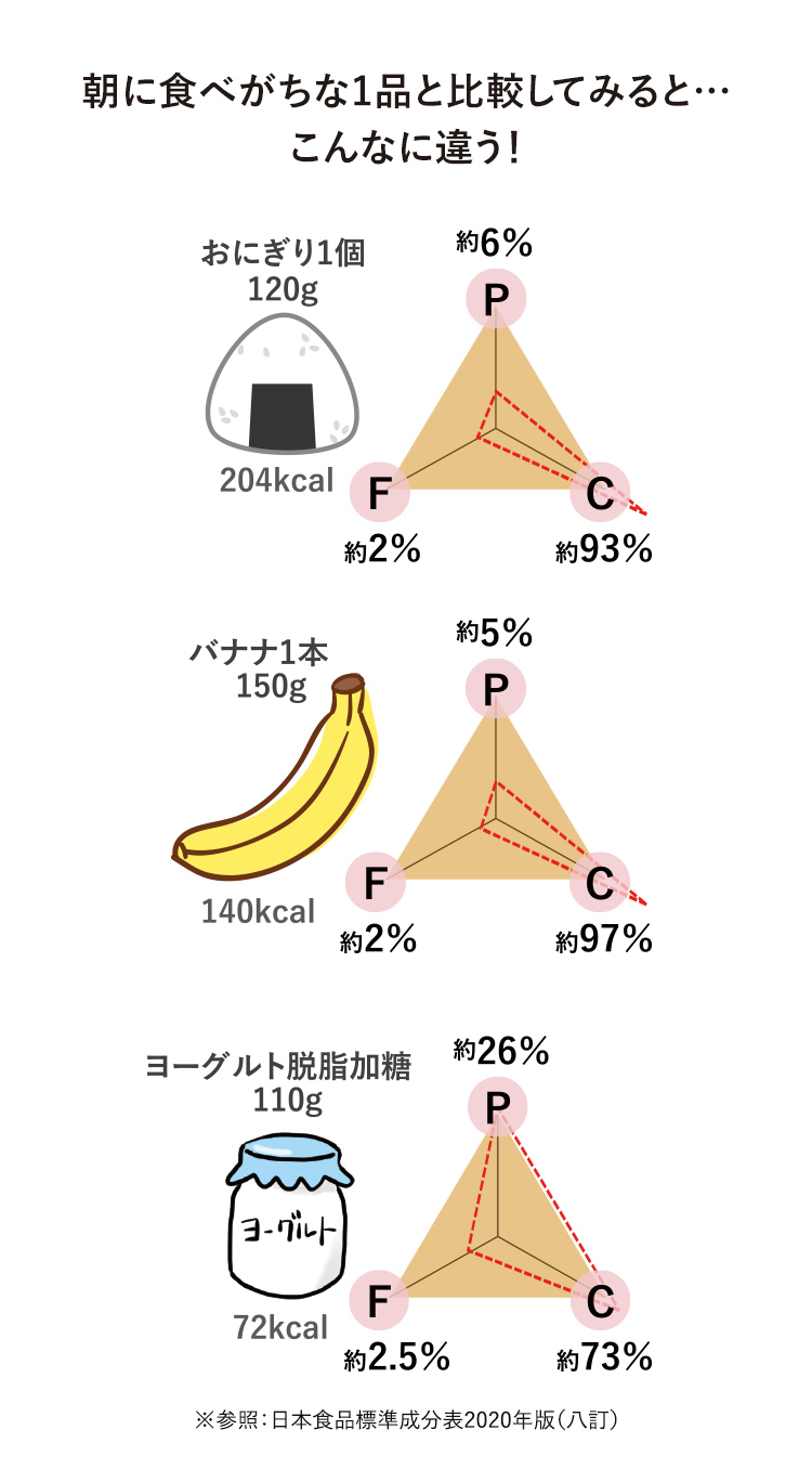 朝に食べがちな1品と比較してみると…こんなに違う！