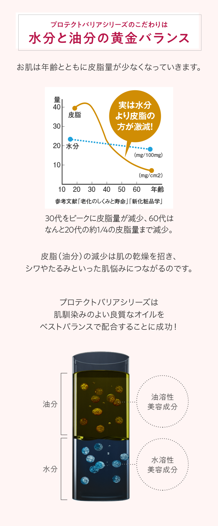 プロテクトバリアシリーズのこだわりは水分と油分の黄金バランス