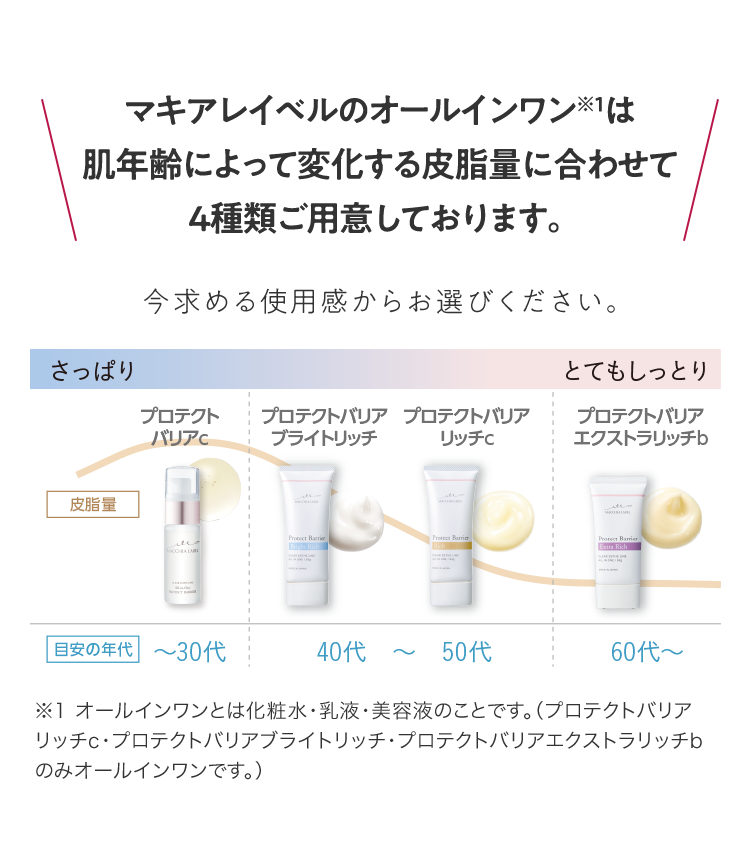 マキアレイベルのオールインワンは肌年齢によって変化する皮脂量に合わせて４種類ご用意しております。
